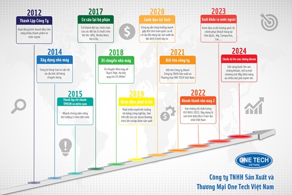 Năm thàng lập và những cột mốc quan trọng của giá kệ One Tech