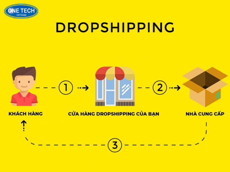 Kinh doanh dropshipping xu hướng 5 năm tới Mô hình kinh doanh dropshipping đang phát triển mạnh mẽ trong 5 năm tới với tiềm năng tăng trưởng vượt bậc