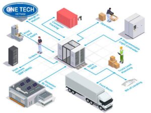 Phần mềm WES điều phối và tối ưu vận hành kho hàng tự động
